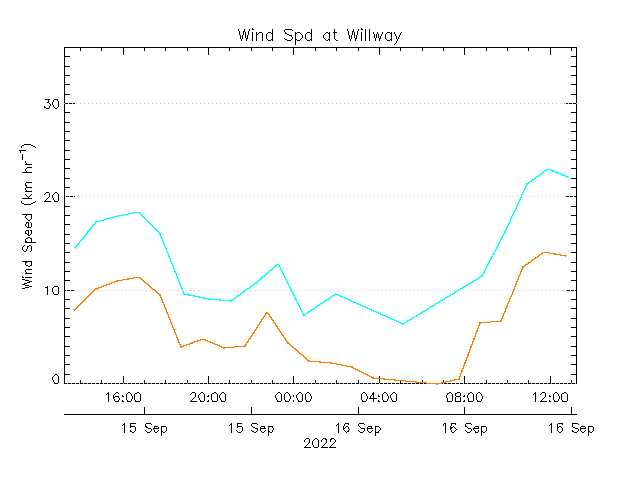 plot of weather data