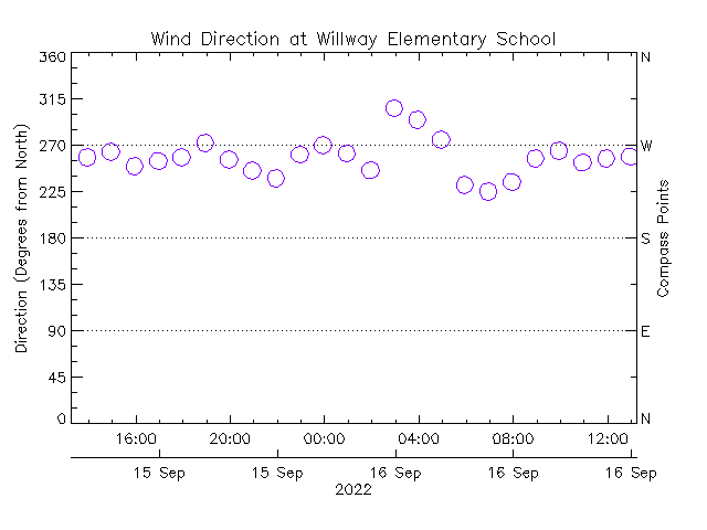plot of weather data
