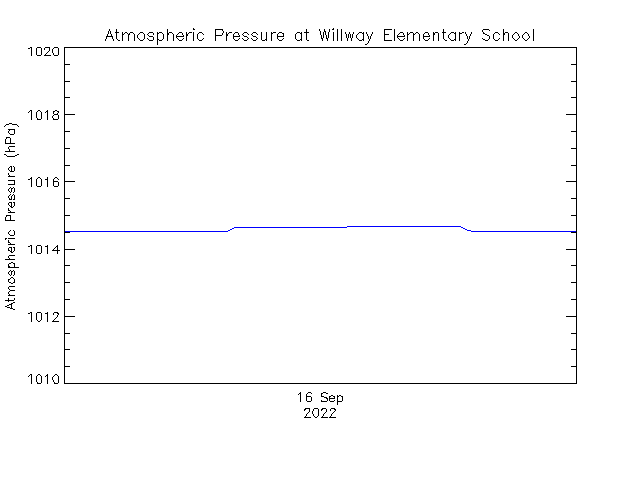 plot of weather data
