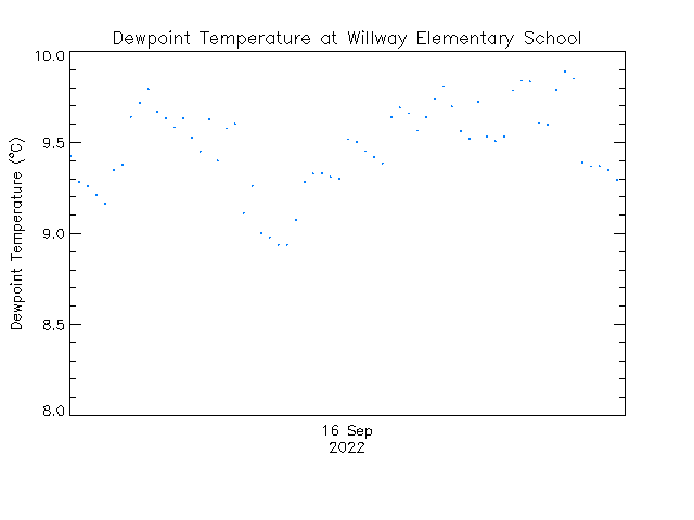 plot of weather data
