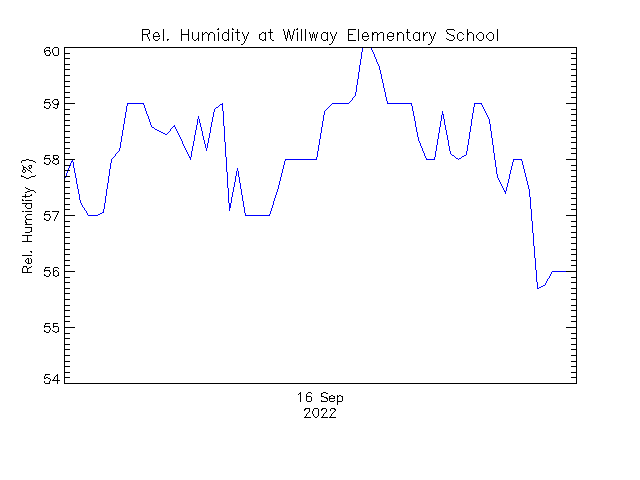 plot of weather data