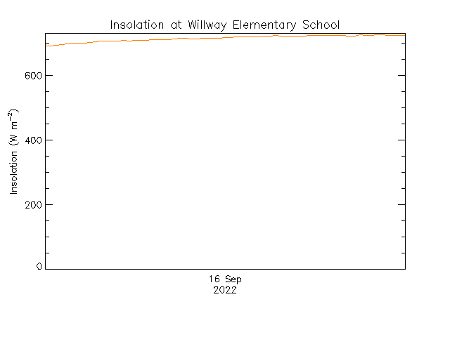 plot of weather data