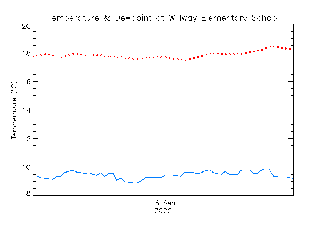 plot of weather data