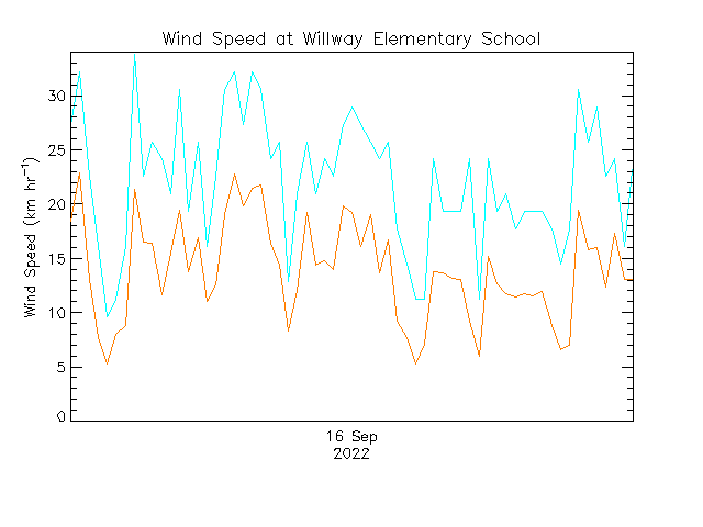 plot of weather data