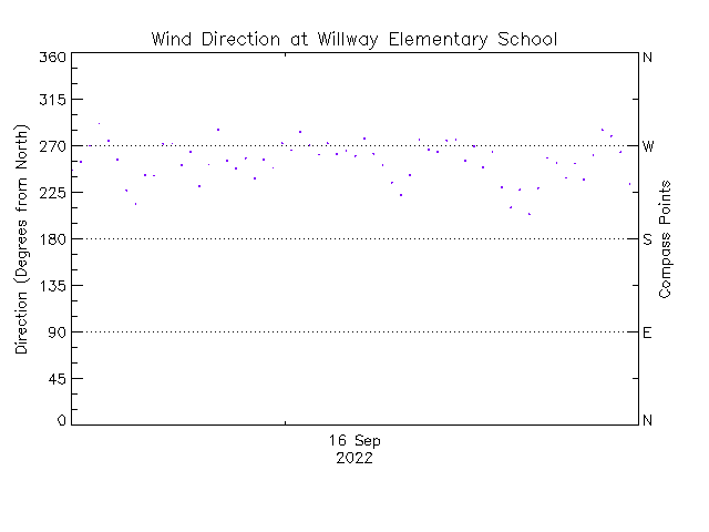 plot of weather data