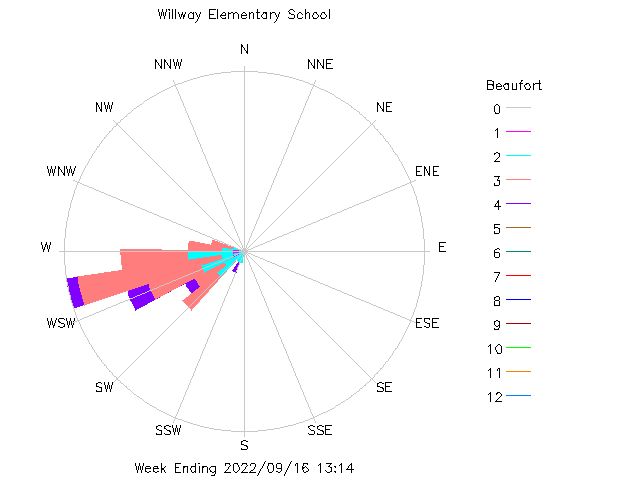 plot of weather data