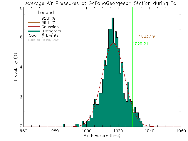 Fall Histogram of Atmospheric Pressure at Galiano Georgeson Bay Road