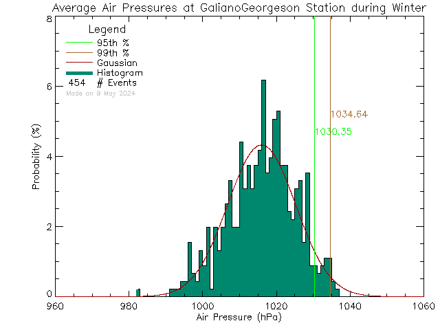 Winter Histogram of Atmospheric Pressure at Galiano Georgeson Bay Road