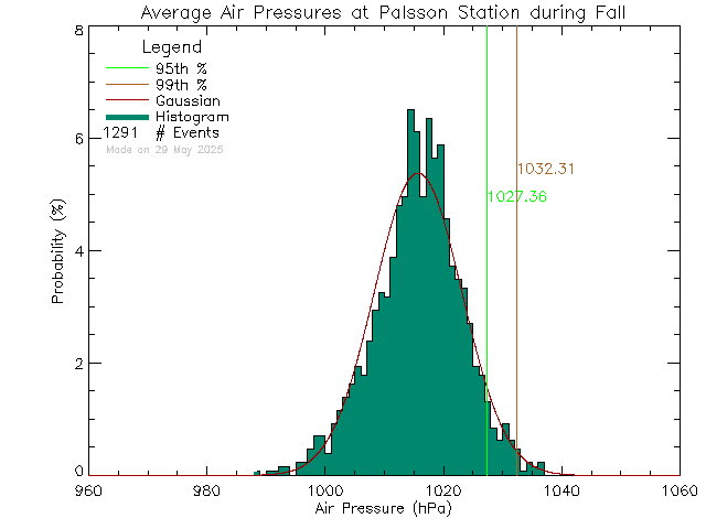 Fall Histogram of Atmospheric Pressure at Palsson Elementary School