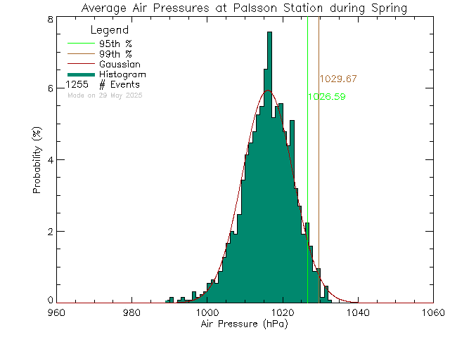 Spring Histogram of Atmospheric Pressure at Palsson Elementary School