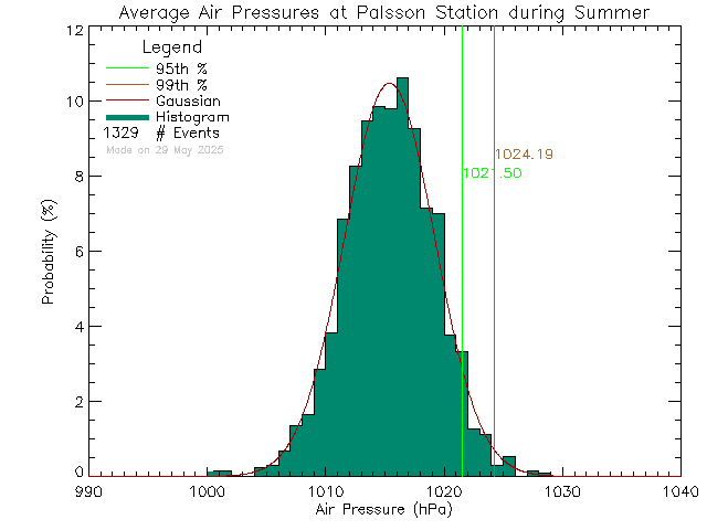 Summer Histogram of Atmospheric Pressure at Palsson Elementary School