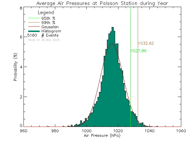 Year Histogram of Atmospheric Pressure at Palsson Elementary School