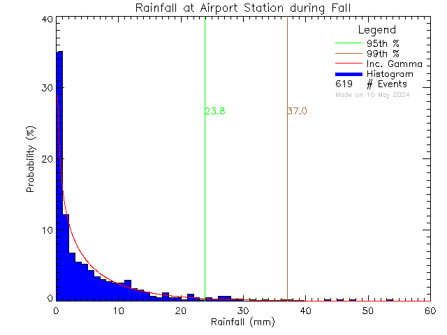 Fall Probability Density Function of Total Daily Rain at Airport Elementary School