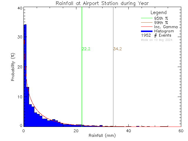 Year Probability Density Function of Total Daily Rain at Airport Elementary School