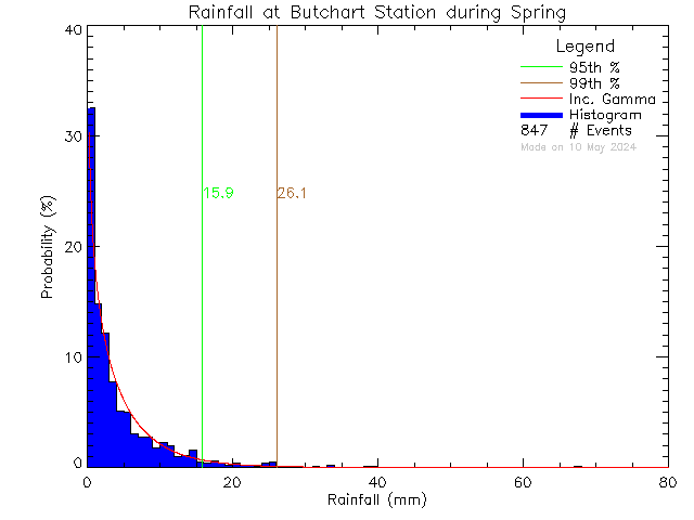Spring Probability Density Function of Total Daily Rain at Butchart Gardens