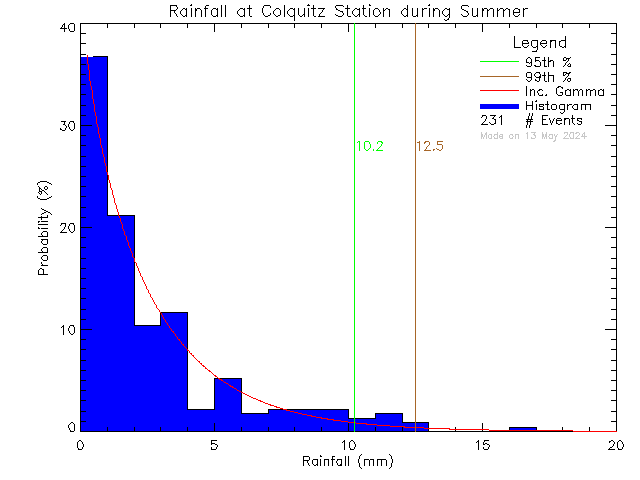 Summer Probability Density Function of Total Daily Rain at Colquitz Middle School