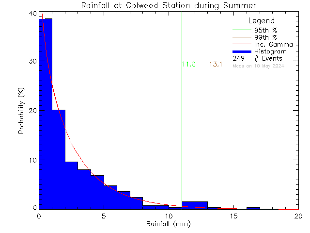 Summer Probability Density Function of Total Daily Rain at Colwood Elementary School