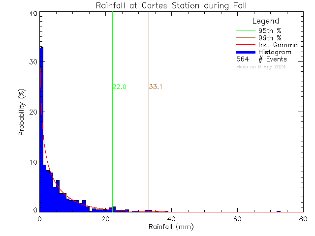 Fall Probability Density Function of Total Daily Rain at Cortes Island School