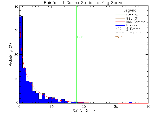 Spring Probability Density Function of Total Daily Rain at Cortes Island School