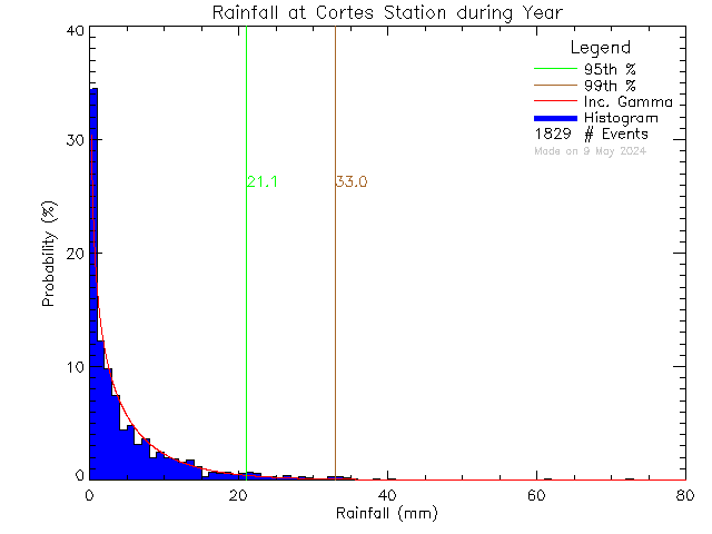 Year Probability Density Function of Total Daily Rain at Cortes Island School