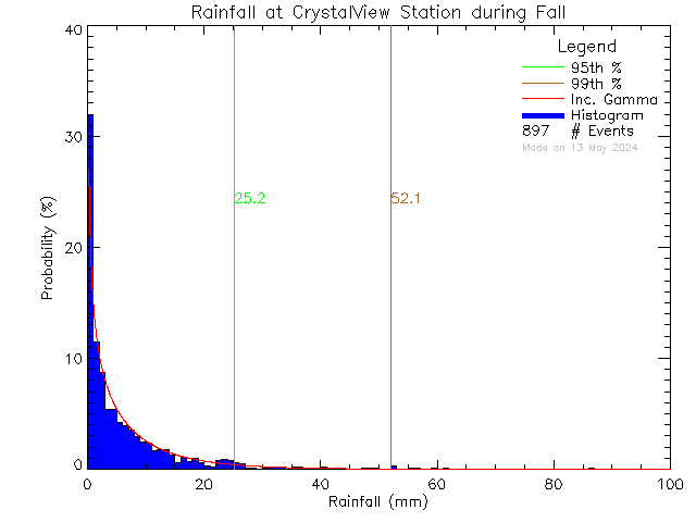 Fall Probability Density Function of Total Daily Rain at Crystal View Elementary School