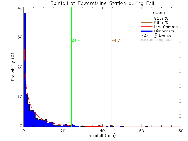 Fall Probability Density Function of Total Daily Rain at Edward Milne Community School