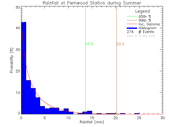 Summer Probability Density Function of Total Daily Rain at Fernwood Elementary School