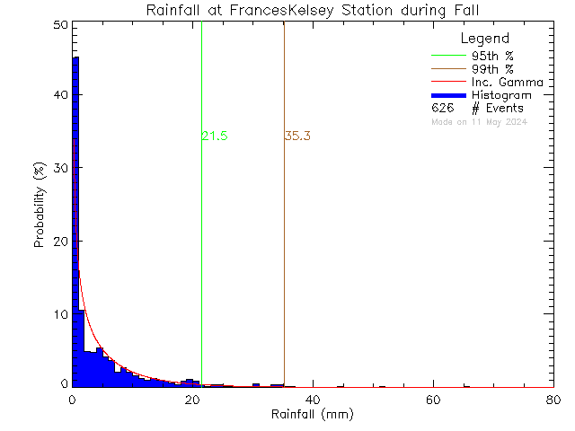 Fall Probability Density Function of Total Daily Rain at Frances Kelsey Secondary School