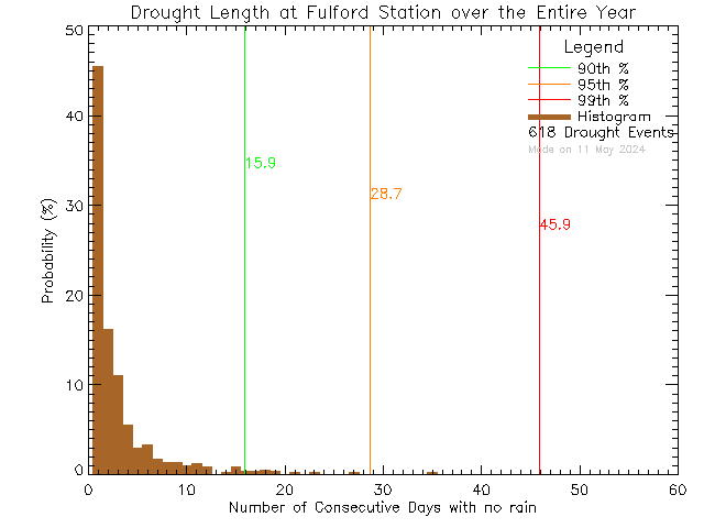 Year Histogram of Drought Length at Fulford Elementary School