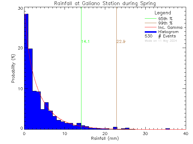 Spring Probability Density Function of Total Daily Rain at Galiano Community School