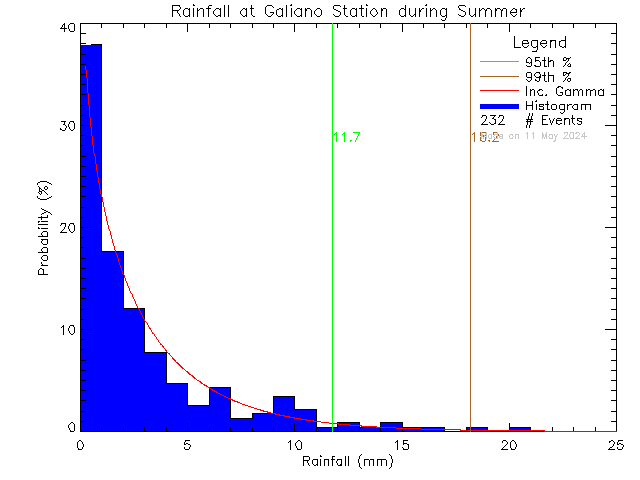 Summer Probability Density Function of Total Daily Rain at Galiano Community School
