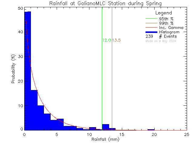 Spring Probability Density Function of Total Daily Rain at Millard Learning Centre