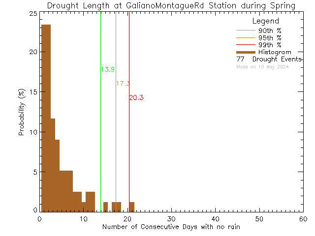 Spring Histogram of Drought Length at Galiano Montague Road