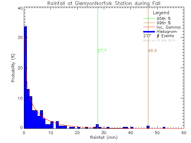 Fall Probability Density Function of Total Daily Rain at Glenlyon Norfolk Junior School