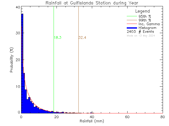 Year Probability Density Function of Total Daily Rain at Gulf Islands Secondary School