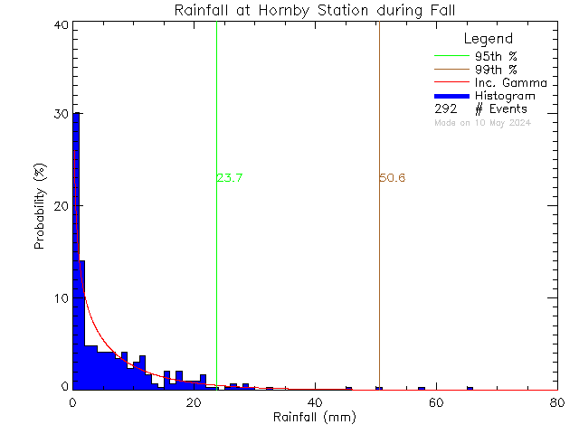 Fall Probability Density Function of Total Daily Rain at Hornby Island Community School