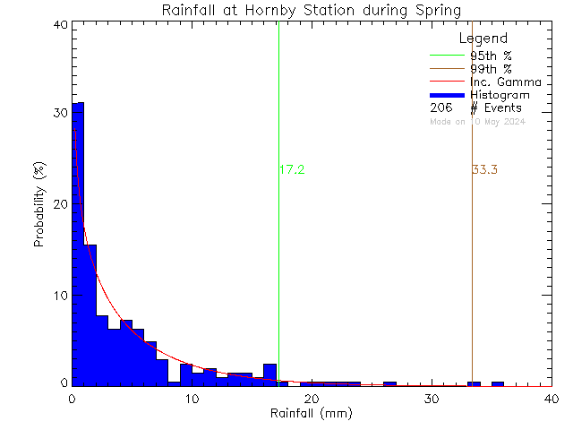 Spring Probability Density Function of Total Daily Rain at Hornby Island Community School