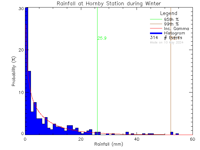 Winter Probability Density Function of Total Daily Rain at Hornby Island Community School