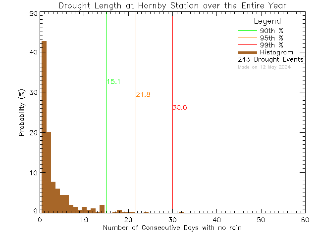Year Histogram of Drought Length at Hornby Island Community School