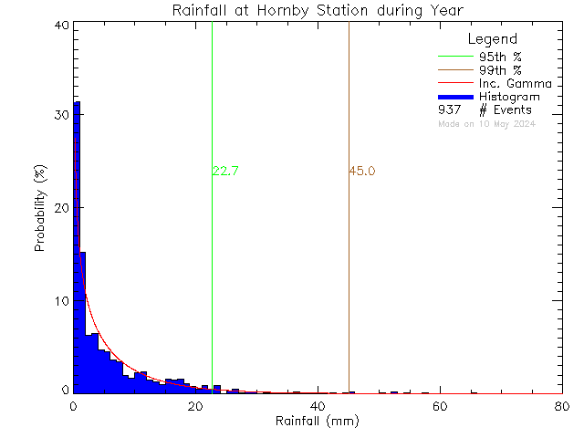 Year Probability Density Function of Total Daily Rain at Hornby Island Community School