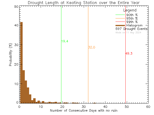Year Histogram of Drought Length at Keating Elementary School