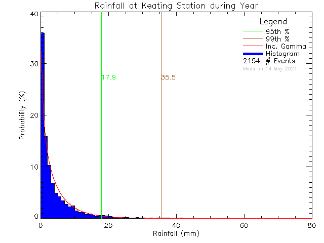 Year Probability Density Function of Total Daily Rain at Keating Elementary School