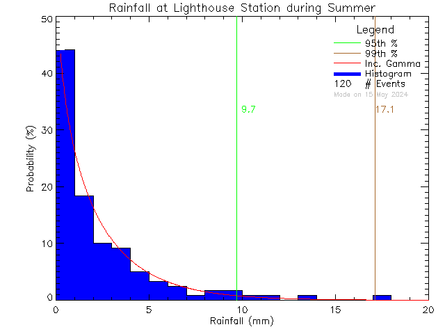 Summer Probability Density Function of Total Daily Rain at Lighthouse Christian Academy