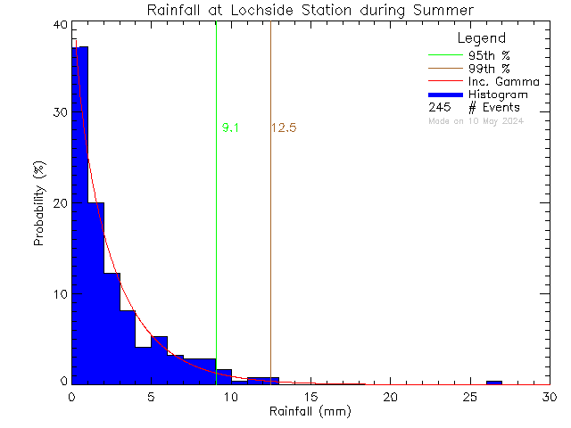 Summer Probability Density Function of Total Daily Rain at Lochside Elementary School