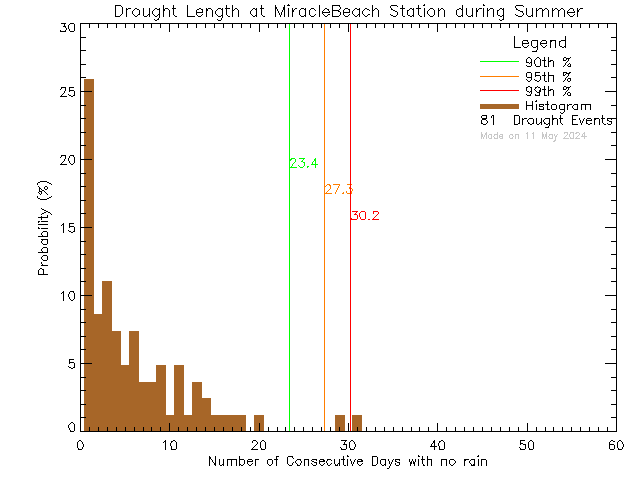 Summer Histogram of Drought Length at Miracle Beach Elementary