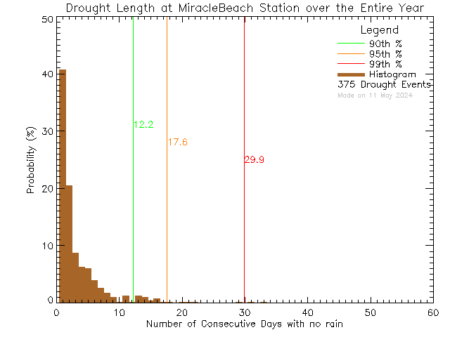 Year Histogram of Drought Length at Miracle Beach Elementary
