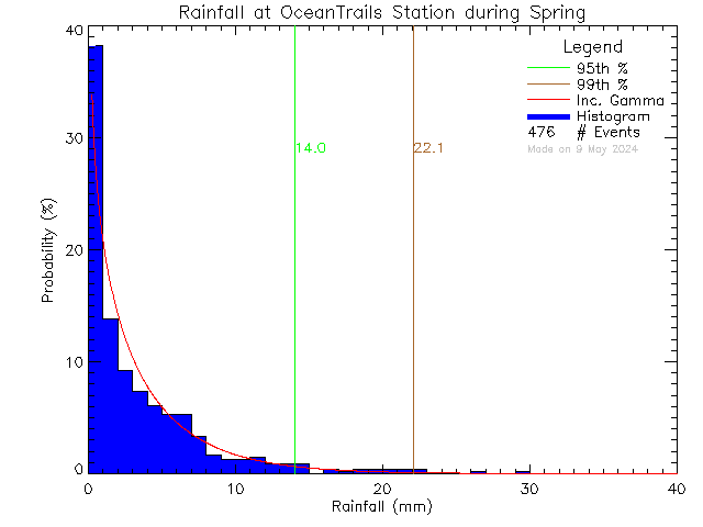 Spring Probability Density Function of Total Daily Rain at Ocean Trails Resort
