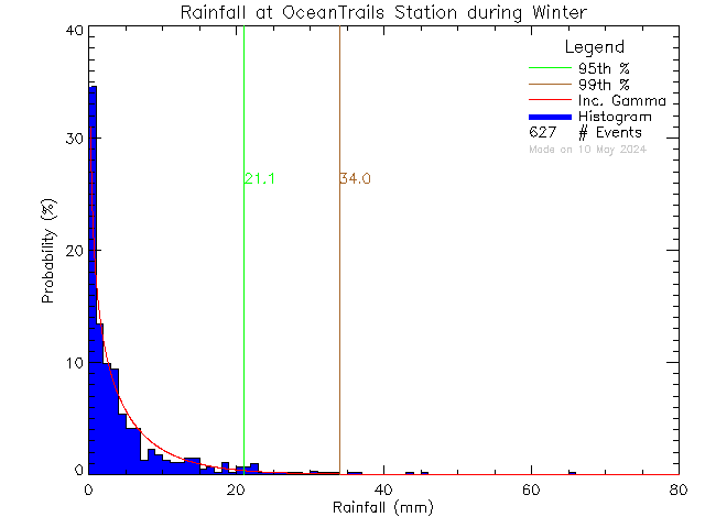 Winter Probability Density Function of Total Daily Rain at Ocean Trails Resort