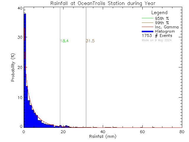 Year Probability Density Function of Total Daily Rain at Ocean Trails Resort