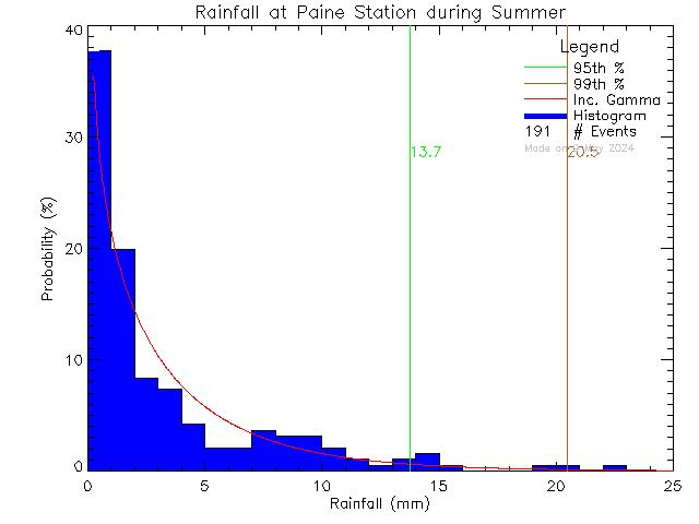 Summer Probability Density Function of Total Daily Rain at G.R. Paine Horticultural Training Centre